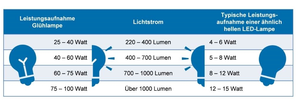 Watt und Lumen von Glueh- und LED-Lampen im Vergleich